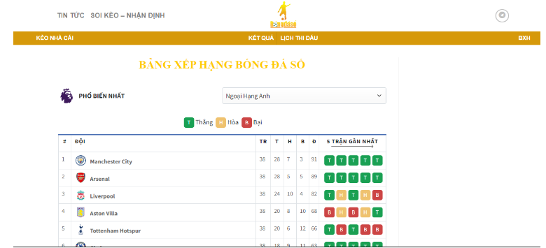 Bảng xếp hạng bóng đá được trang web cập nhật đầy đủ và chính xác Bảng xếp hạng bóng đá được trang web cập nhật đầy đủ và chính xác